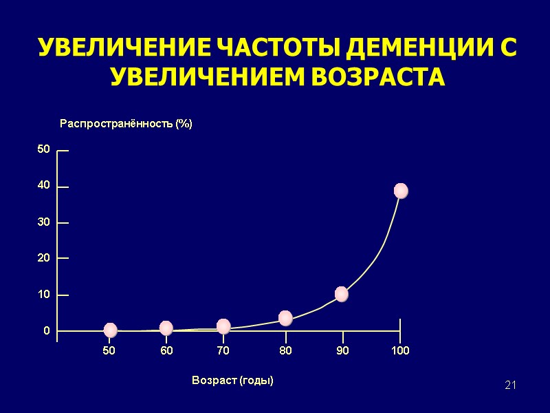 21 УВЕЛИЧЕНИЕ ЧАСТОТЫ ДЕМЕНЦИИ С УВЕЛИЧЕНИЕМ ВОЗРАСТА Распространённость (%) Возраст (годы)